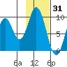 Perenosa Bay tide chart for Saturday, January 31, 2026