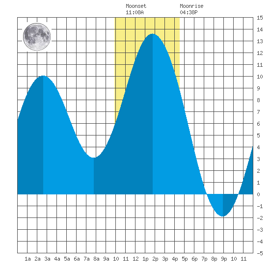 Perenosa Bay tide chart for Saturday, January 3, 2026