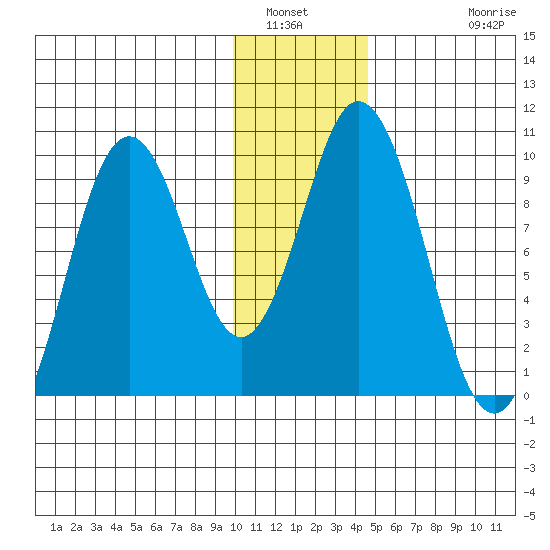 Perenosa Bay tide chart for Tuesday, January 6, 2026