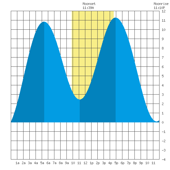 Perenosa Bay tide chart for Wednesday, January 7, 2026