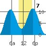 Perenosa Bay tide chart for Wednesday, January 7, 2026