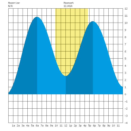 Perenosa Bay tide chart for Thursday, January 8, 2026