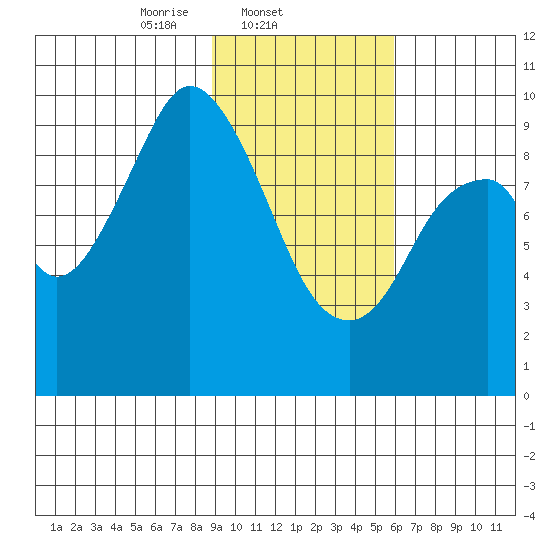 Perenosa Bay tide chart for Tuesday, February 10, 2026