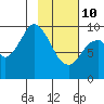 Perenosa Bay tide chart for Tuesday, February 10, 2026