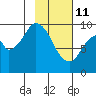 Perenosa Bay tide chart for Wednesday, February 11, 2026
