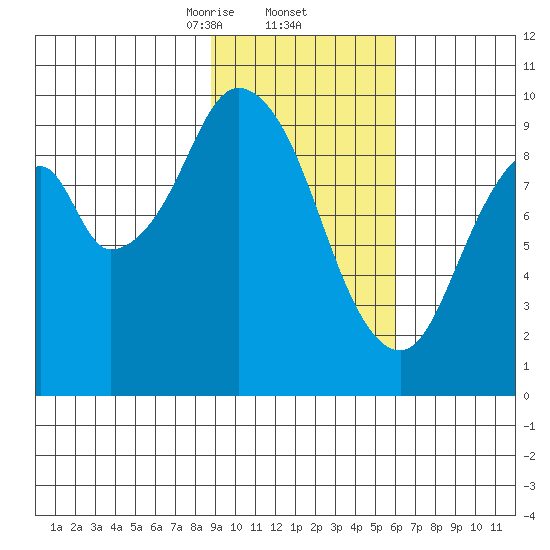 Perenosa Bay tide chart for Thursday, February 12, 2026