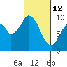 Perenosa Bay tide chart for Thursday, February 12, 2026