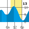 Perenosa Bay tide chart for Friday, February 13, 2026