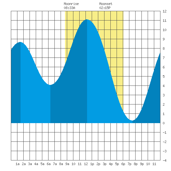 Perenosa Bay tide chart for Saturday, February 14, 2026