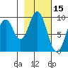 Perenosa Bay tide chart for Sunday, February 15, 2026