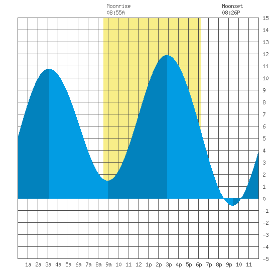 Perenosa Bay tide chart for Wednesday, February 18, 2026