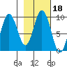 Perenosa Bay tide chart for Wednesday, February 18, 2026