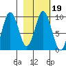 Perenosa Bay tide chart for Thursday, February 19, 2026