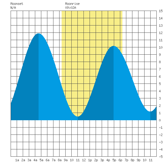 Perenosa Bay tide chart for Saturday, February 21, 2026