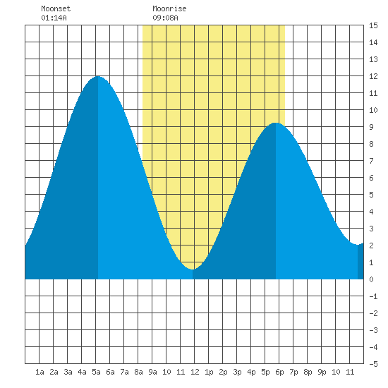 Perenosa Bay tide chart for Sunday, February 22, 2026