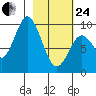 Perenosa Bay tide chart for Tuesday, February 24, 2026