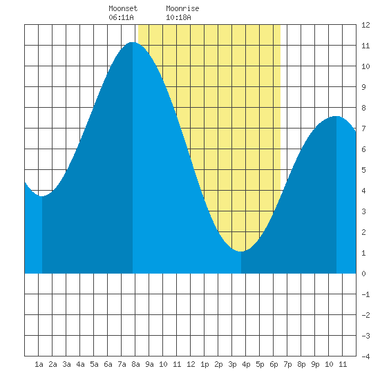 Perenosa Bay tide chart for Wednesday, February 25, 2026