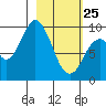 Perenosa Bay tide chart for Wednesday, February 25, 2026