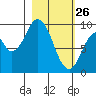 Perenosa Bay tide chart for Thursday, February 26, 2026