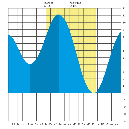 Perenosa Bay tide chart for Friday, February 27, 2026