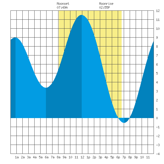 Perenosa Bay tide chart for Saturday, February 28, 2026