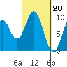 Perenosa Bay tide chart for Saturday, February 28, 2026