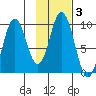 Perenosa Bay tide chart for Tuesday, February 3, 2026