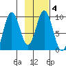 Perenosa Bay tide chart for Wednesday, February 4, 2026