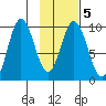 Perenosa Bay tide chart for Thursday, February 5, 2026