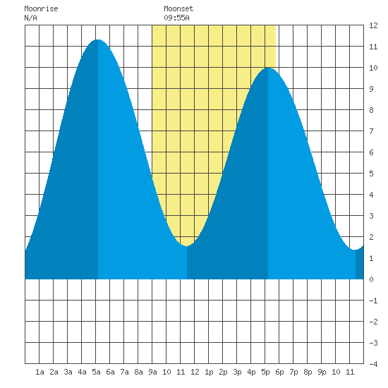 Perenosa Bay tide chart for Friday, February 6, 2026