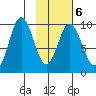 Perenosa Bay tide chart for Friday, February 6, 2026