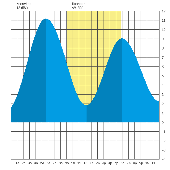 Perenosa Bay tide chart for Saturday, February 7, 2026