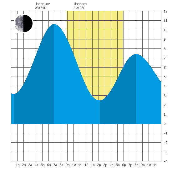 Perenosa Bay tide chart for Monday, February 9, 2026