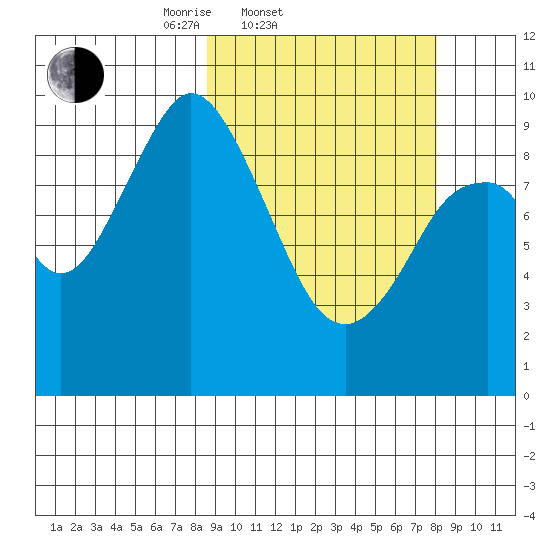 Perenosa Bay tide chart for Wednesday, March 11, 2026