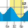 Perenosa Bay tide chart for Thursday, March 12, 2026