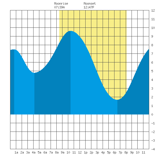 Perenosa Bay tide chart for Friday, March 13, 2026