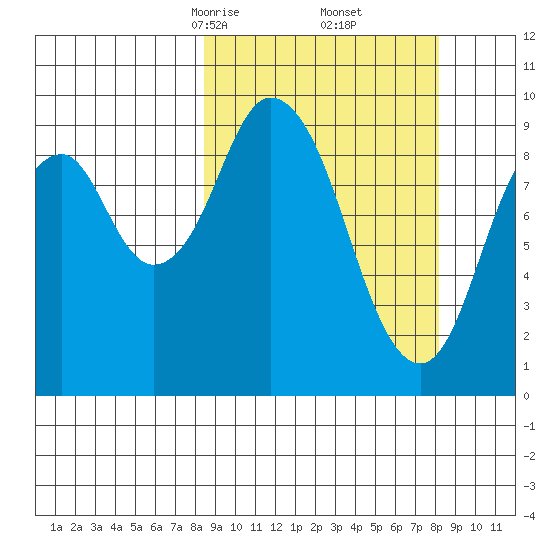 Perenosa Bay tide chart for Saturday, March 14, 2026