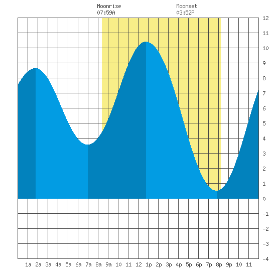 Perenosa Bay tide chart for Sunday, March 15, 2026