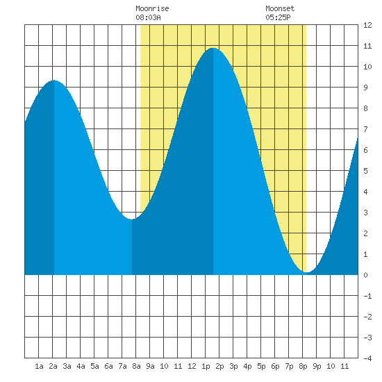 Perenosa Bay tide chart for Monday, March 16, 2026