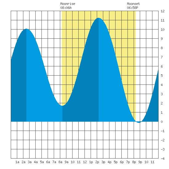 Perenosa Bay tide chart for Tuesday, March 17, 2026