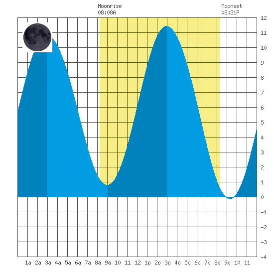 Perenosa Bay tide chart for Wednesday, March 18, 2026
