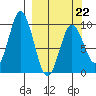 Perenosa Bay tide chart for Sunday, March 22, 2026