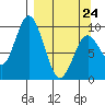 Perenosa Bay tide chart for Tuesday, March 24, 2026