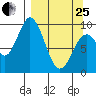 Perenosa Bay tide chart for Wednesday, March 25, 2026
