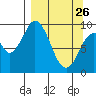 Perenosa Bay tide chart for Thursday, March 26, 2026