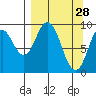 Perenosa Bay tide chart for Saturday, March 28, 2026
