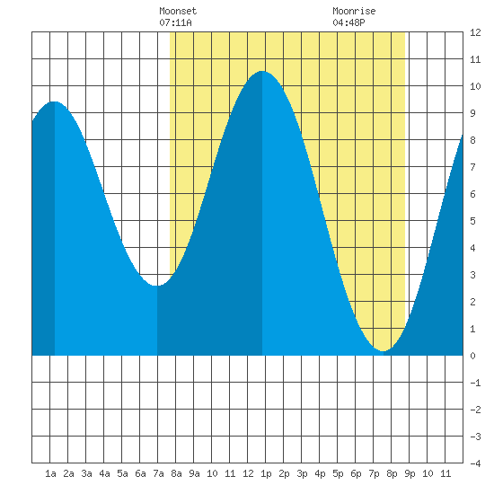 Perenosa Bay tide chart for Sunday, March 29, 2026