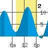 Perenosa Bay tide chart for Monday, March 2, 2026