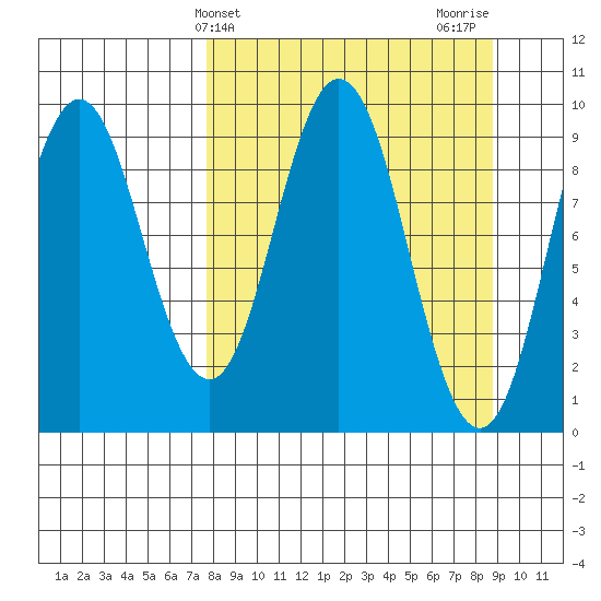 Perenosa Bay tide chart for Monday, March 30, 2026