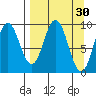 Perenosa Bay tide chart for Monday, March 30, 2026